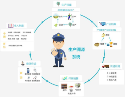 產品溯源 企業管理咨詢視角下的戰略發展利器
